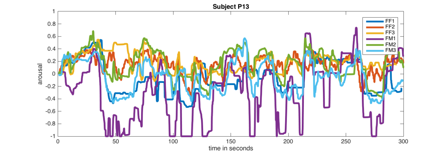 Time-continuous data annotation using ANNEMO. Example of annotations performed by three French Female (FF1-3) annotators and three French Male (FM1-3) annotators using ANNEMO on the audiovisual recording of the subject P13 from the RECOLA dataset.